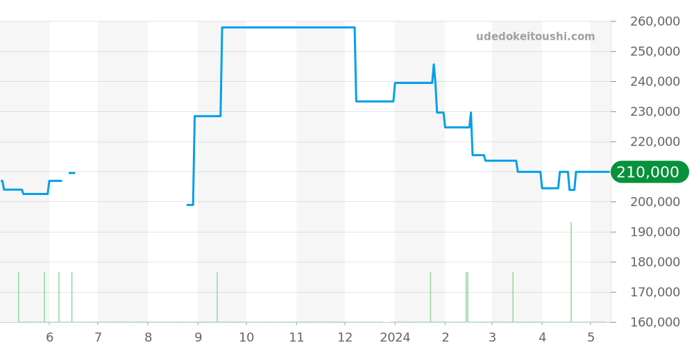 SBGV213 - セイコー グランドセイコー 価格・相場チャート(平均値, 1年)