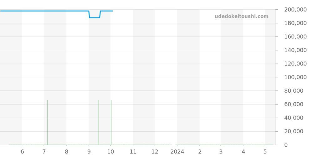 SBGV215 - セイコー グランドセイコー 価格・相場チャート(平均値, 1年)