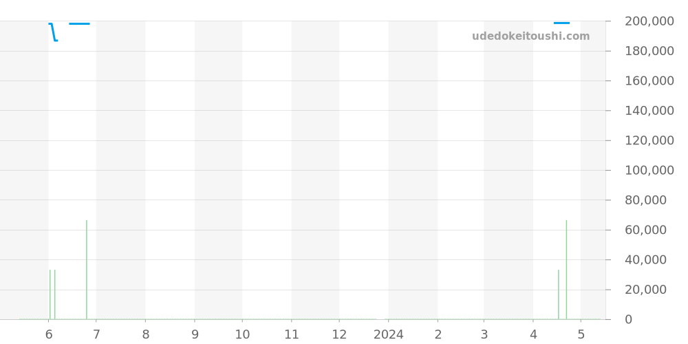 SBGV217 - セイコー グランドセイコー 価格・相場チャート(平均値, 1年)