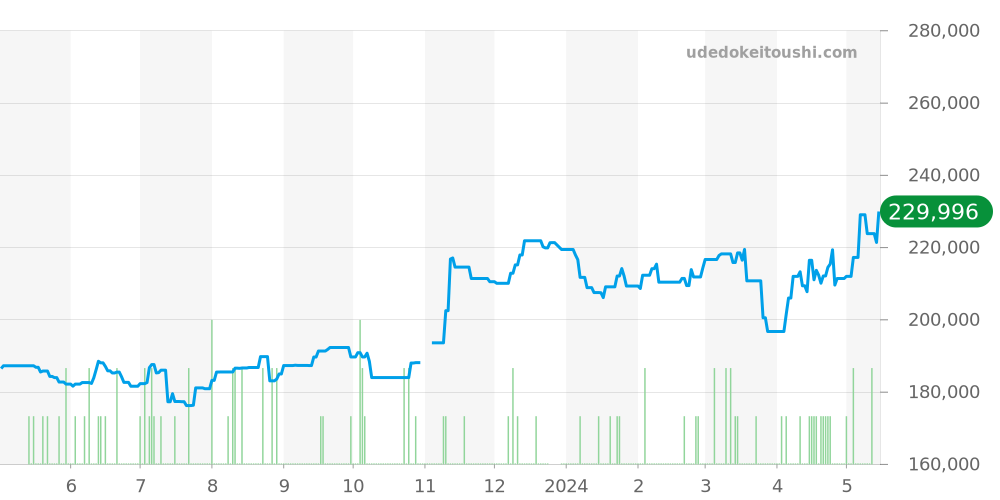 SBGV223 - セイコー グランドセイコー 価格・相場チャート(平均値, 1年)