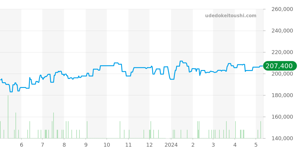 SBGV225 - セイコー グランドセイコー 価格・相場チャート(平均値, 1年)