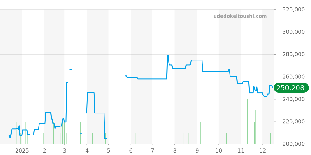 SBGV225 - セイコー グランドセイコー 価格・相場チャート(平均値, 1年)