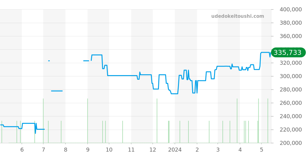 SBGV231 - セイコー グランドセイコー 価格・相場チャート(平均値, 1年)