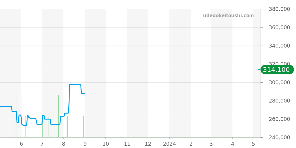 SBGV233 - セイコー グランドセイコー 価格・相場チャート(平均値, 1年)