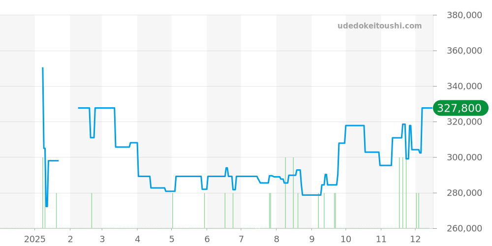 SBGV233 - セイコー グランドセイコー 価格・相場チャート(平均値, 1年)