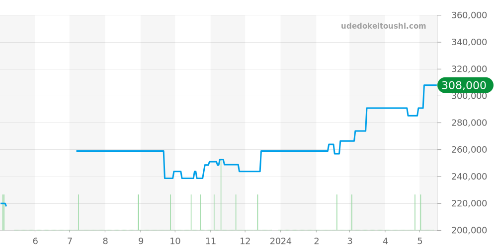 SBGV237 - セイコー グランドセイコー 価格・相場チャート(平均値, 1年)