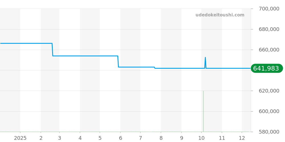 SBGV241 - セイコー グランドセイコー 価格・相場チャート(平均値, 1年)