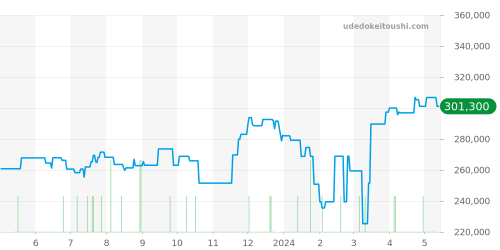 SBGV243 - セイコー グランドセイコー 価格・相場チャート(平均値, 1年)