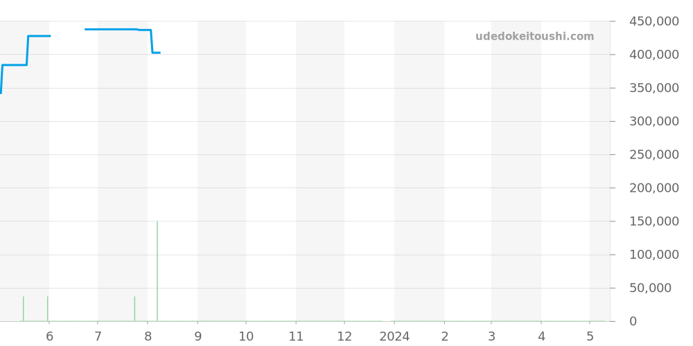 SBGV245 - セイコー グランドセイコー 価格・相場チャート(平均値, 1年)