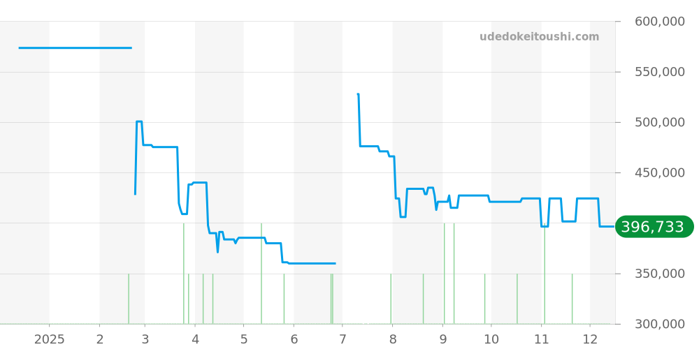 SBGV245 - セイコー グランドセイコー 価格・相場チャート(平均値, 1年)