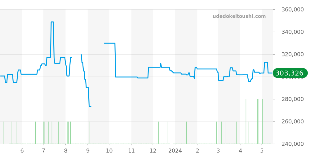 SBGV247 - セイコー グランドセイコー 価格・相場チャート(平均値, 1年)