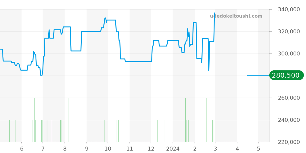 SBGW001 - セイコー グランドセイコー 価格・相場チャート(平均値, 1年)