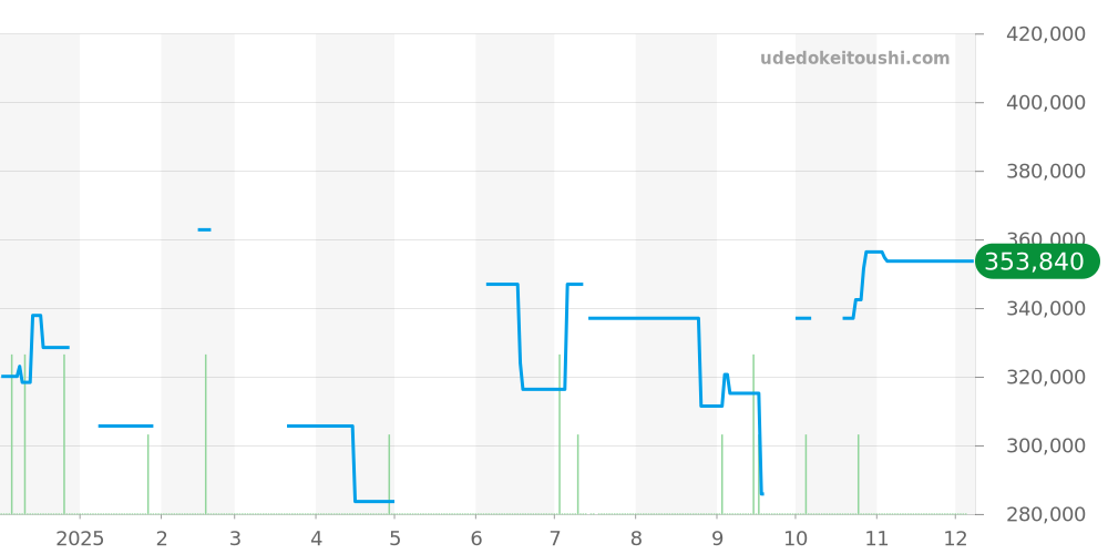 SBGW001 - セイコー グランドセイコー 価格・相場チャート(平均値, 1年)