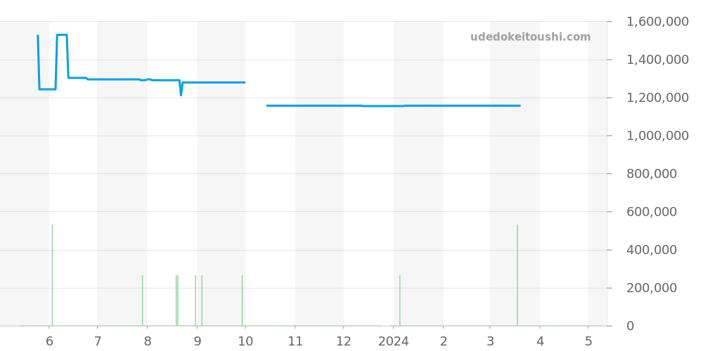 SBGW004 - セイコー グランドセイコー 価格・相場チャート(平均値, 1年)