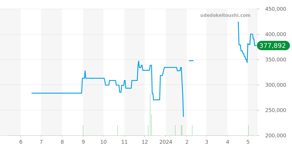 SBGW005 - セイコー グランドセイコー 価格・相場チャート(平均値, 1年)