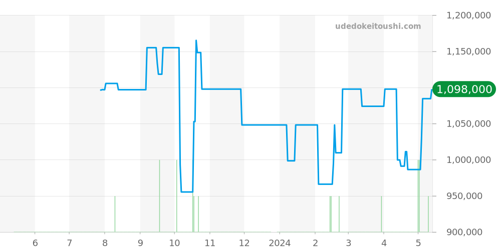 SBGW033 - セイコー グランドセイコー 価格・相場チャート(平均値, 1年)