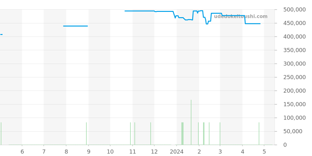 SBGW035 - セイコー グランドセイコー 価格・相場チャート(平均値, 1年)