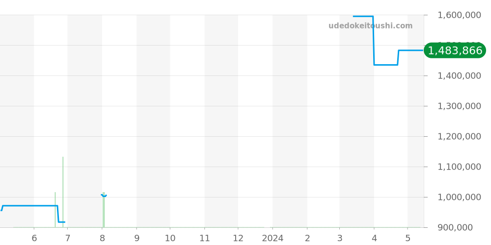 SBGW038 - セイコー グランドセイコー 価格・相場チャート(平均値, 1年)