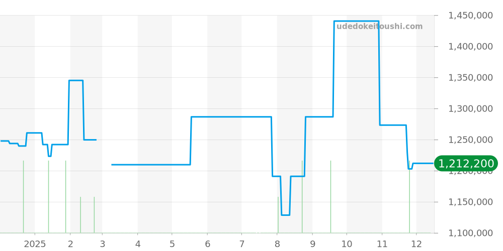SBGW047 - セイコー グランドセイコー 価格・相場チャート(平均値, 1年)