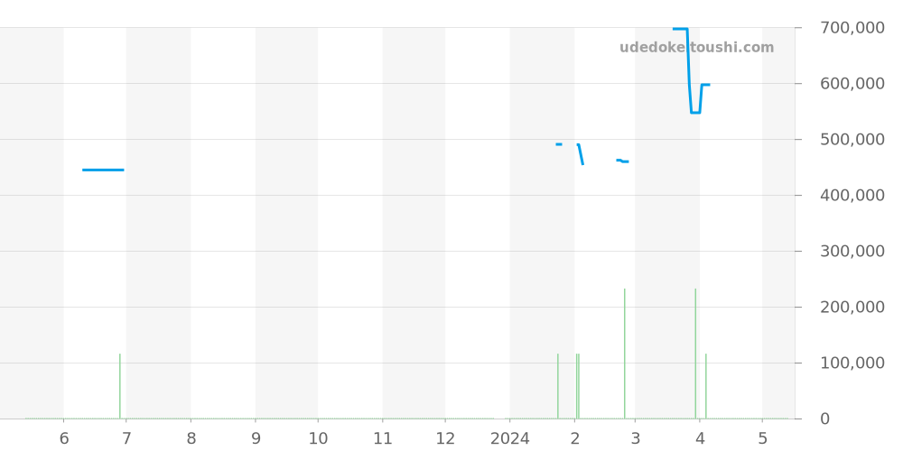 SBGW235 - セイコー グランドセイコー 価格・相場チャート(平均値, 1年)