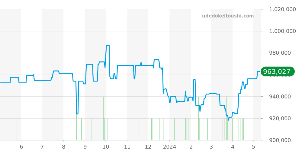 SBGW253 - セイコー グランドセイコー 価格・相場チャート(平均値, 1年)