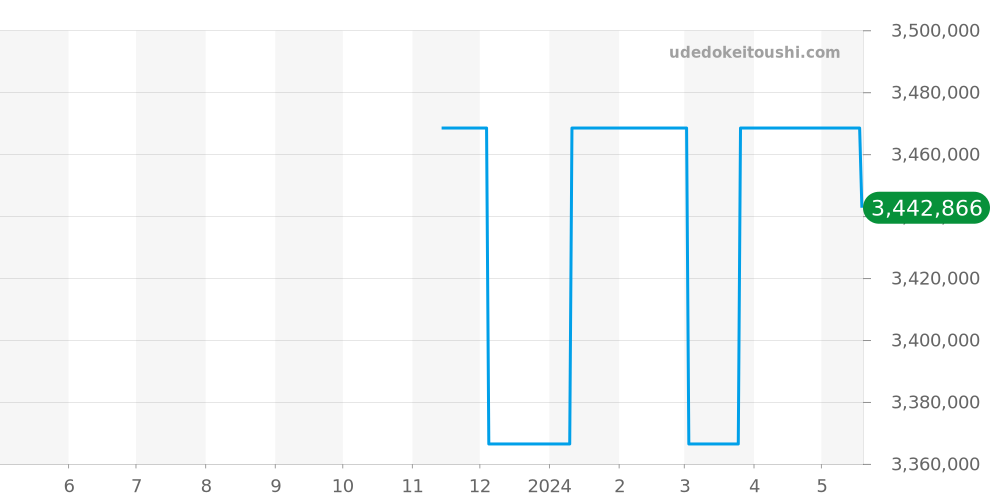 SBGW257 - セイコー グランドセイコー 価格・相場チャート(平均値, 1年)