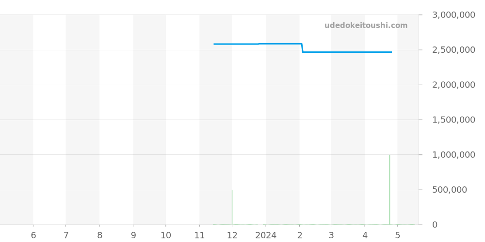SBGW258 - セイコー グランドセイコー 価格・相場チャート(平均値, 1年)