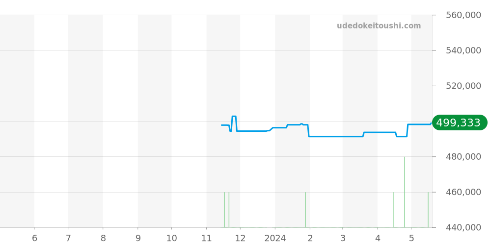 SBGW281 - セイコー グランドセイコー 価格・相場チャート(平均値, 1年)