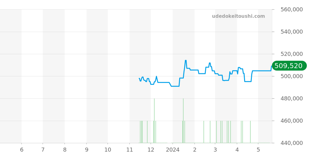 SBGW283 - セイコー グランドセイコー 価格・相場チャート(平均値, 1年)