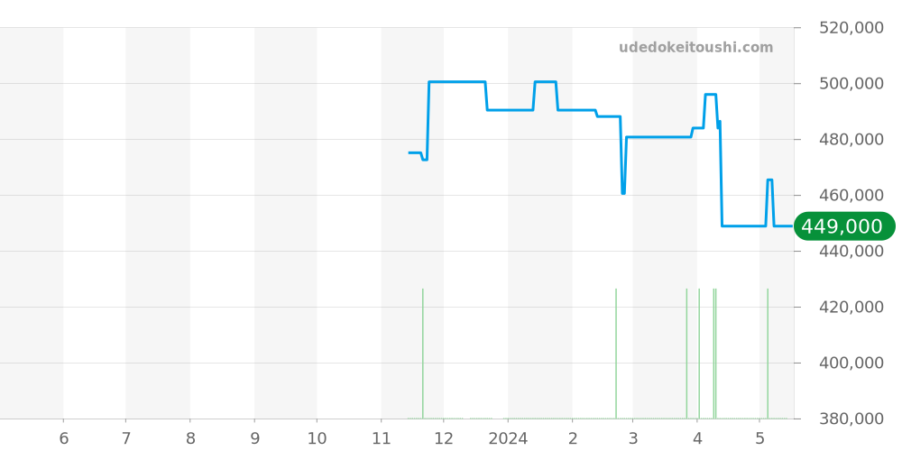 SBGW285 - セイコー グランドセイコー 価格・相場チャート(平均値, 1年)