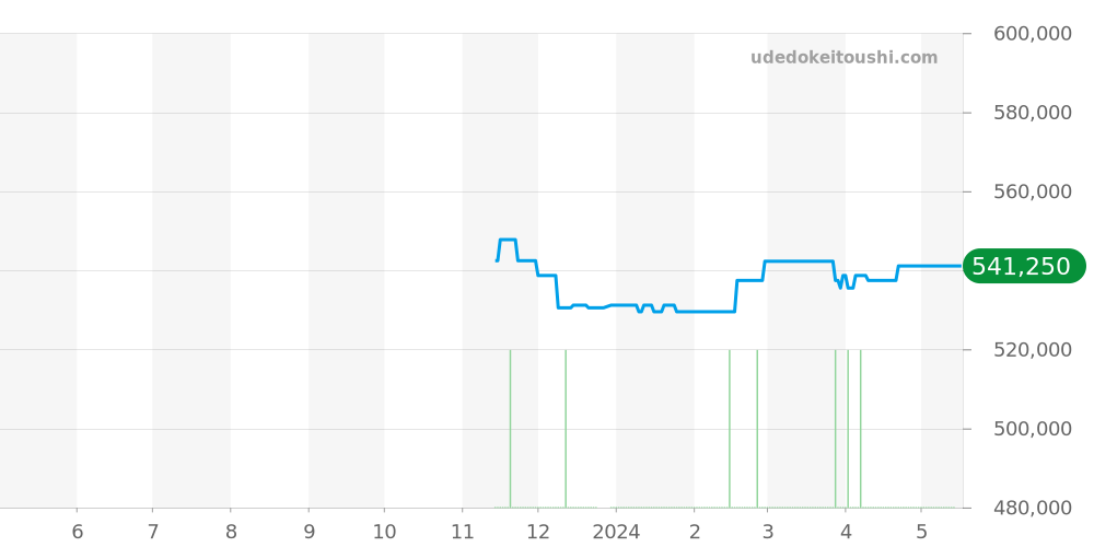 SBGW287 - セイコー グランドセイコー 価格・相場チャート(平均値, 1年)