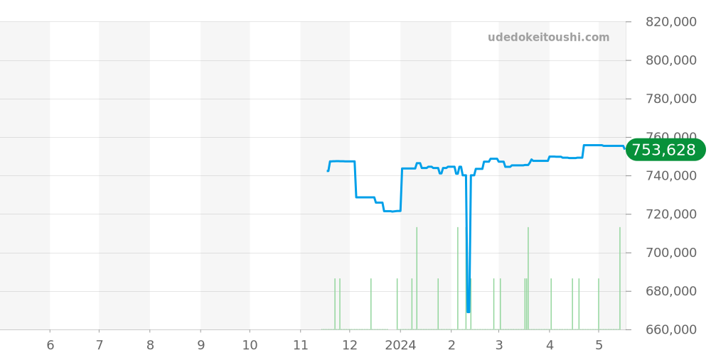 SBGW289 - セイコー グランドセイコー 価格・相場チャート(平均値, 1年)