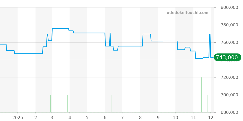 SBGW289 - セイコー グランドセイコー 価格・相場チャート(平均値, 1年)