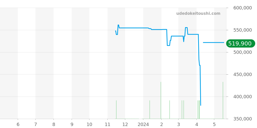 SBGW291 - セイコー グランドセイコー 価格・相場チャート(平均値, 1年)