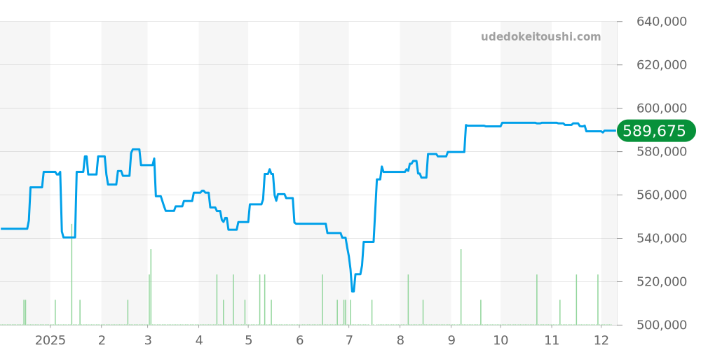 SBGW291 - セイコー グランドセイコー 価格・相場チャート(平均値, 1年)