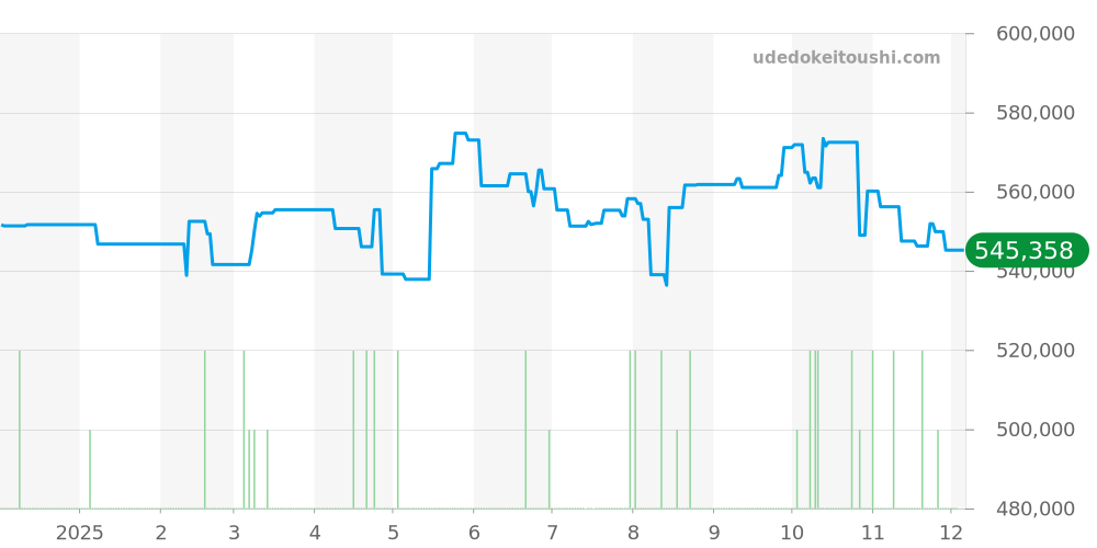 SBGW301 - セイコー グランドセイコー 価格・相場チャート(平均値, 1年)