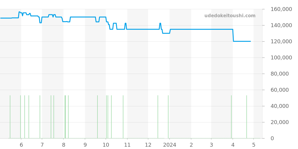 SBGX002 - セイコー グランドセイコー 価格・相場チャート(平均値, 1年)