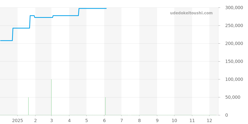 SBGX002 - セイコー グランドセイコー 価格・相場チャート(平均値, 1年)