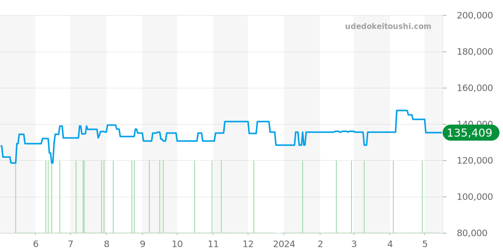 SBGX004 - セイコー グランドセイコー 価格・相場チャート(平均値, 1年)
