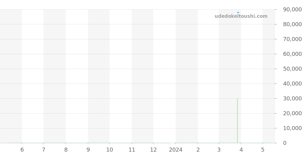 SBGX011 - セイコー グランドセイコー 価格・相場チャート(平均値, 1年)