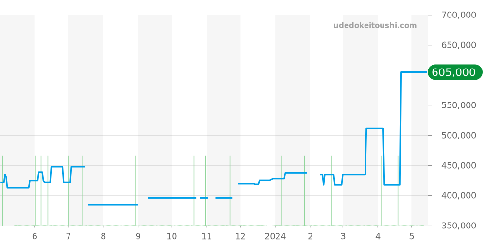 SBGX016 - セイコー グランドセイコー 価格・相場チャート(平均値, 1年)