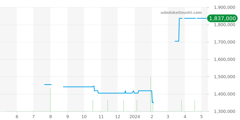 SBGX018 - セイコー グランドセイコー 価格・相場チャート(平均値, 1年)