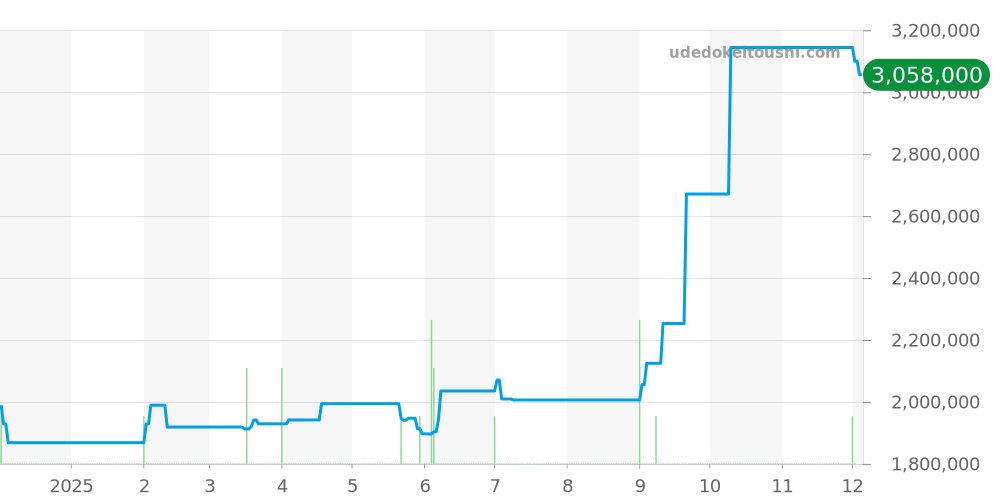 SBGX018 - セイコー グランドセイコー 価格・相場チャート(平均値, 1年)
