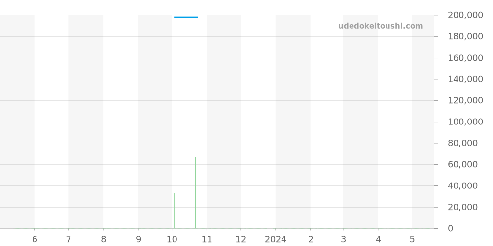 SBGX035 - セイコー グランドセイコー 価格・相場チャート(平均値, 1年)