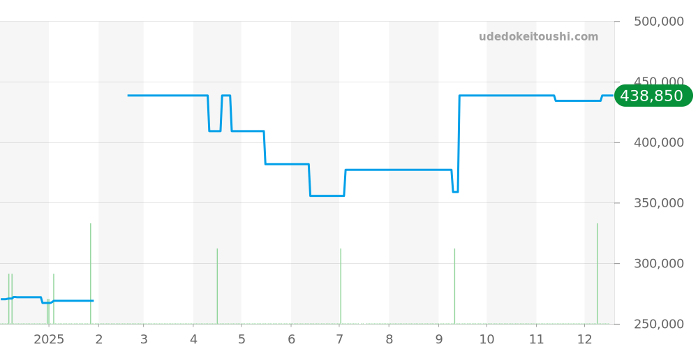 SBGX036 - セイコー グランドセイコー 価格・相場チャート(平均値, 1年)