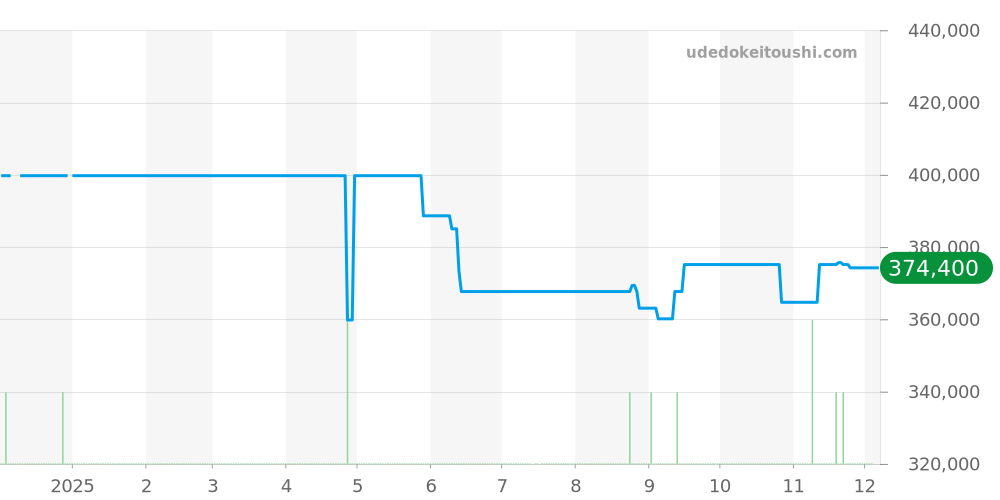 SBGX039 - セイコー グランドセイコー 価格・相場チャート(平均値, 1年)