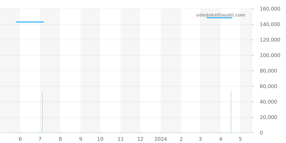 SBGX041 - セイコー グランドセイコー 価格・相場チャート(平均値, 1年)