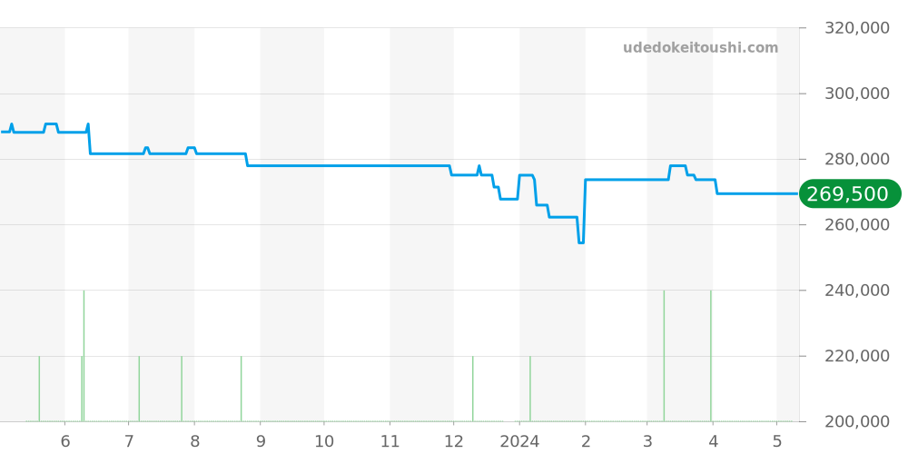 SBGX045 - セイコー グランドセイコー 価格・相場チャート(平均値, 1年)