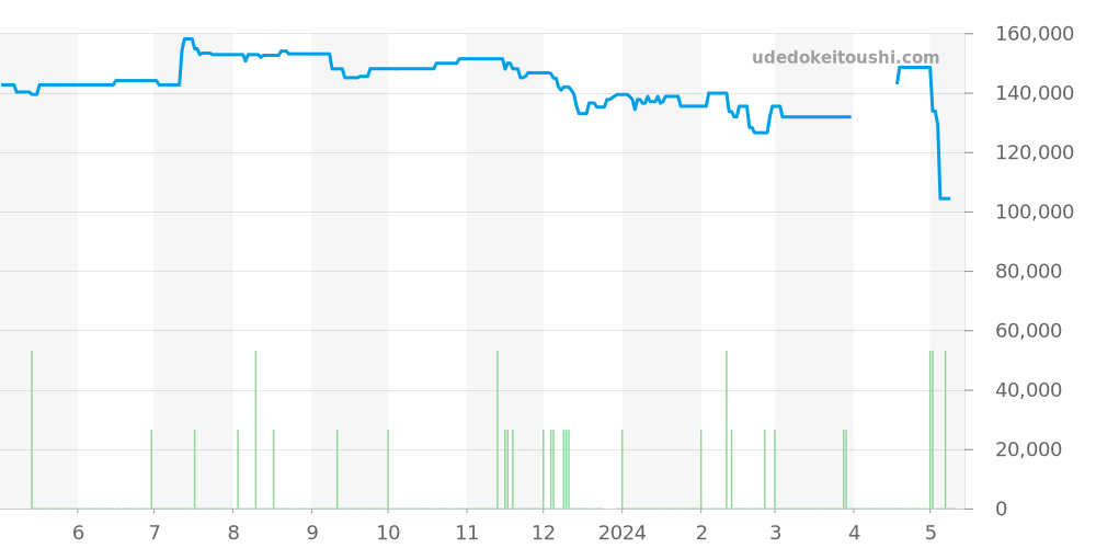 SBGX047 - セイコー グランドセイコー 価格・相場チャート(平均値, 1年)