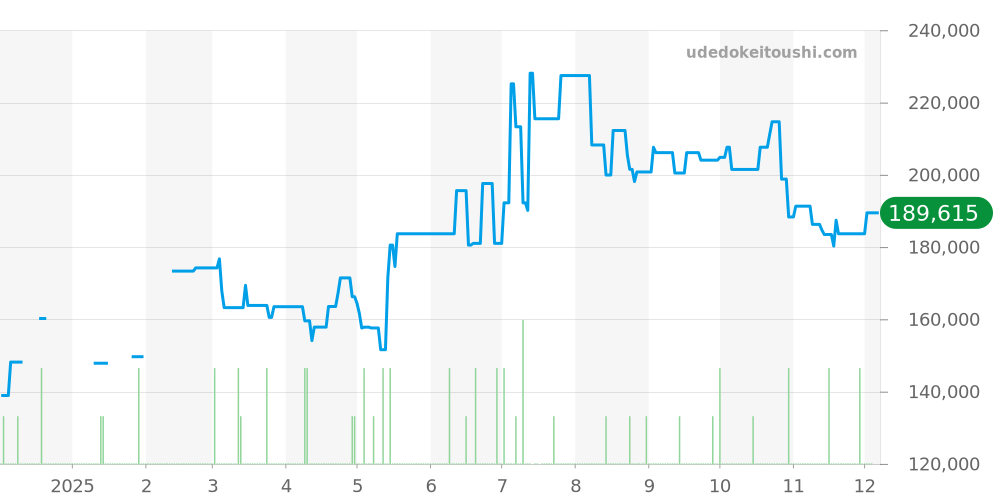 SBGX053 - セイコー グランドセイコー 価格・相場チャート(平均値, 1年)